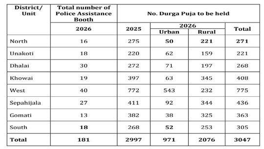 181 Police Assistance Booths Set Up Across Tripura as Durga Puja Count Rises to 3,047