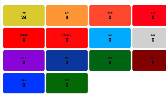TIPRA Motha sweeps ADC Poll, sweep 24 seats; BJP reduced to 4