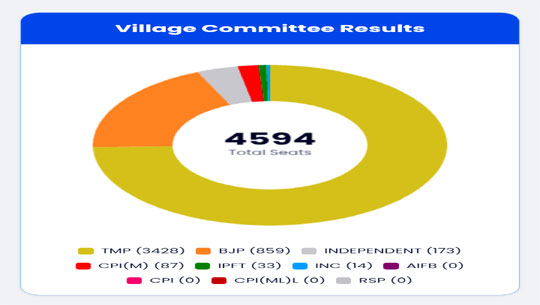 NDA Wins Majority of Seats in Tripura Village Committee Elections