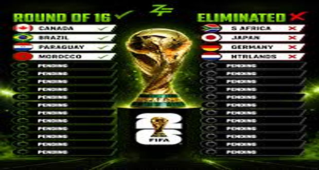 Paraguay, Morocco and Brazil Advance to World Cup Round of 16; Germany Knocked Out on Penalties