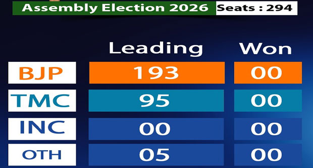 BJP Leads in West Bengal Assembly Trends, Ahead in Over 190 Seats; TMC Trails