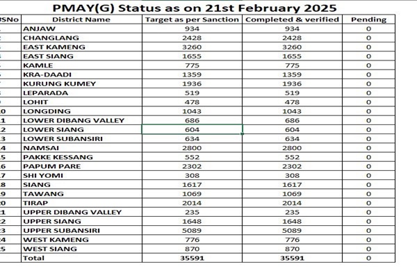 Arunachal Pradesh achieves 100% completion of houses under PMAY-G